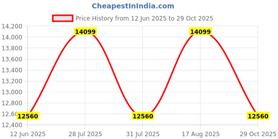 myntra.com QUIZ Off-Shoulder Bodycon Midi Dress quiz Price History Graph from 12 Jun 2025 to 29 Oct 2025