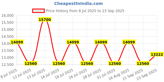 myntra.com QUIZ Off-Shoulder Fit & Flare Midi Dress quiz Price History Graph from 8 Jul 2025 to 23 Sep 2025