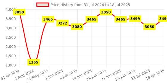 myntra.com QUIZ One Shoulder Basic Jumpsuit quiz Price History Graph from 31 Jul 2024 to 11 Jul 2025