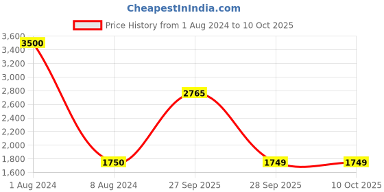myntra.com QUIZ One Shoulder Extended Sleeves Sheath Dress quiz Price History Graph from 1 Aug 2024 to 9 Oct 2025