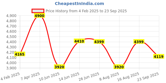 myntra.com QUIZ One Shoulder Satin A-Line Maxi Dress quiz Price History Graph from 4 Feb 2025 to 23 Sep 2025