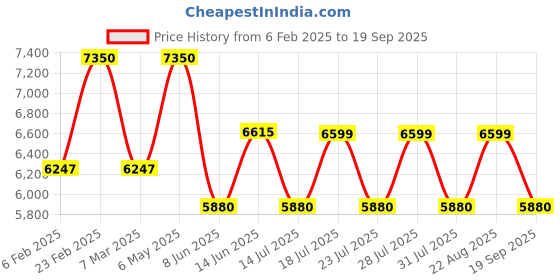 myntra.com QUIZ One Shoulder Scuba Bodycon Maxi Dress quiz Price History Graph from 6 Feb 2025 to 19 Sep 2025