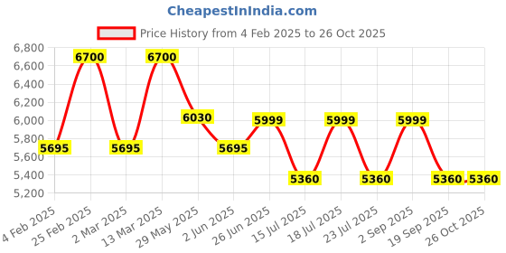 myntra.com QUIZ Polka Dot Print Off-Shoulder Bodycon Midi Dress quiz Price History Graph from 4 Feb 2025 to 26 Oct 2025