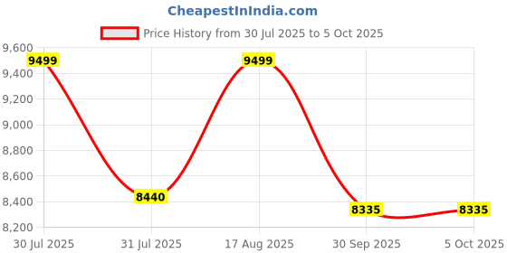 myntra.com QUIZ Printed Sheath Midi Dress quiz Price History Graph from 30 Jul 2025 to 4 Oct 2025
