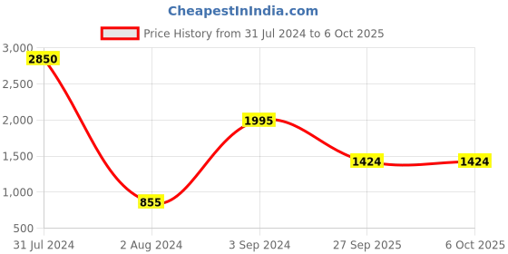 myntra.com QUIZ Puff Sleeves Longline Front Open Jacket quiz Price History Graph from 31 Jul 2024 to 5 Oct 2025