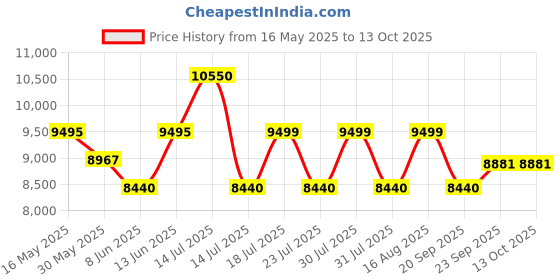 myntra.com quiz QUIZWomen Square Neck Sleeveless Fit & Flared Fit & Flare Midi Dress quiz Price History Graph from 16 May 2025 to 13 Oct 2025