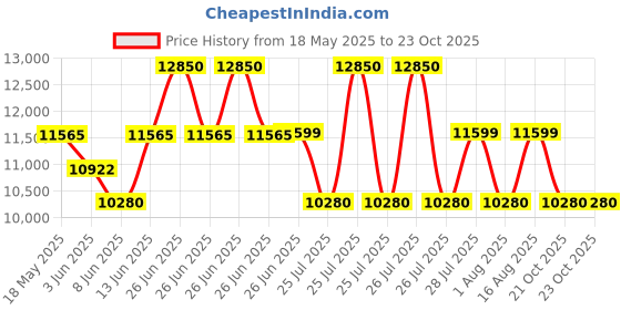 myntra.com QUIZ Round Neck Bodycon Midi Dress quiz Price History Graph from 18 May 2025 to 23 Oct 2025
