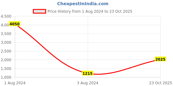 myntra.com QUIZ Round Neck Sheath Mini Dress quiz Price History Graph from 1 Aug 2024 to 23 Oct 2025