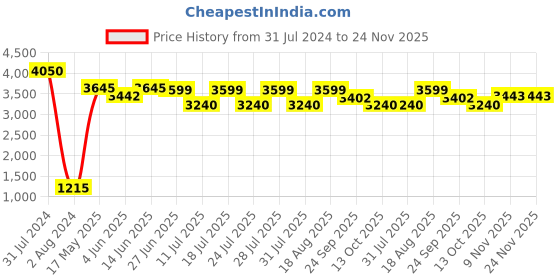 myntra.com QUIZ Ruffles Sleeveless Culotte Jumpsuit quiz Price History Graph from 31 Jul 2024 to 24 Nov 2025
