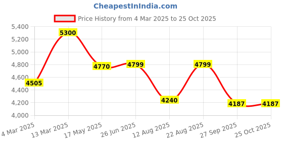 myntra.com QUIZ Satin Bodycon Midi Dress quiz Price History Graph from 4 Mar 2025 to 24 Oct 2025