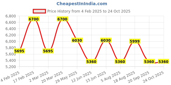 myntra.com QUIZ Scuba Bodycon Maxi Dress quiz Price History Graph from 4 Feb 2025 to 24 Oct 2025