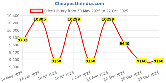 myntra.com QUIZ Self Design Strapless Bandeau Mini Dress quiz Price History Graph from 30 May 2025 to 22 Oct 2025