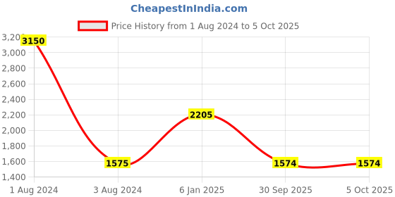 myntra.com QUIZ Shawl Collar Longline Open Front Jacket quiz Price History Graph from 1 Aug 2024 to 5 Oct 2025