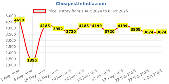 myntra.com QUIZ Shoulder Straps Cold-Shoulder Ruched Midi A-Line Dress quiz Price History Graph from 1 Aug 2024 to 5 Oct 2025
