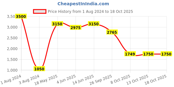 myntra.com QUIZ Shoulder Straps Sleeveless Culotte Jumpsuit quiz Price History Graph from 1 Aug 2024 to 17 Oct 2025