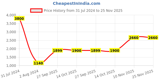 myntra.com QUIZ Shoulder Straps Sleeveless Waist Tie Ups Culotte Jumpsuit quiz Price History Graph from 31 Jul 2024 to 24 Nov 2025