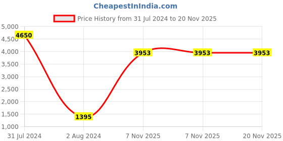 myntra.com QUIZ Shoulder Straps Waist Tie Ups Basic Jumpsuit quiz Price History Graph from 31 Jul 2024 to 20 Nov 2025