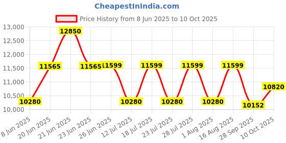 myntra.com QUIZ Square Neck Bodycon Maxi Dress quiz Price History Graph from 8 Jun 2025 to 10 Oct 2025