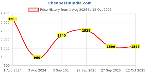 myntra.com QUIZ Striped Longline Tailored Jacket quiz Price History Graph from 1 Aug 2024 to 12 Oct 2025