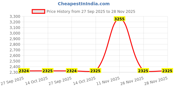 myntra.com QUIZ V-Neck Puff Sleeves Ruffle Detail Chiffon Wrap Dress quiz Price History Graph from 27 Sep 2025 to 28 Nov 2025