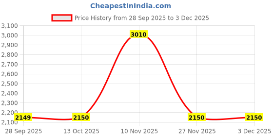 myntra.com QUIZ V-Neck Ruffles Details Basic Jumpsuit quiz Price History Graph from 28 Sep 2025 to 3 Dec 2025