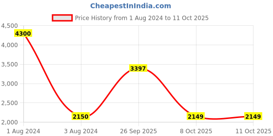 myntra.com QUIZ V-Neck Waist Belt Basic Jumpsuit quiz Price History Graph from 1 Aug 2024 to 10 Oct 2025