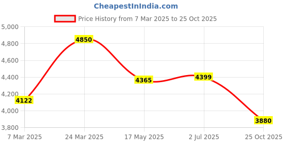 myntra.com QUIZ Women Cowl Neck Sleeveless Bodycon Maxi Dress quiz Price History Graph from 7 Mar 2025 to 25 Oct 2025
