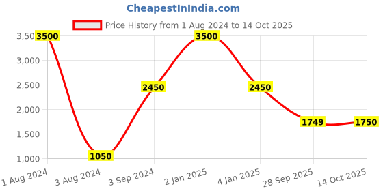 myntra.com QUIZ Women Embellished High-Rise Relaxed Regular Trousers quiz Price History Graph from 1 Aug 2024 to 14 Oct 2025