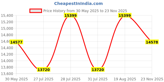 myntra.com QUIZ Women Floral Printed Fit & Flare Midi Dress quiz Price History Graph from 30 May 2025 to 23 Nov 2025