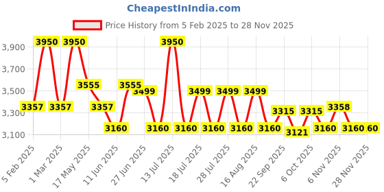 myntra.com QUIZ Women  Front Open Blazers quiz Price History Graph from 5 Feb 2025 to 26 Nov 2025