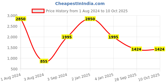 myntra.com QUIZ Women High-Rise Striped Relaxed Parallel Trousers quiz Price History Graph from 1 Aug 2024 to 10 Oct 2025