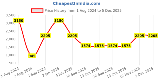 myntra.com QUIZ Women High-Rise Tailored Slim Fit Peg Trousers quiz Price History Graph from 1 Aug 2024 to 5 Dec 2025