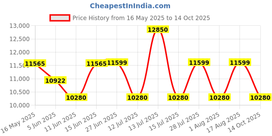 myntra.com QUIZ Women Off-Shoulder Ruffled Slits Sheath Maxi Dress quiz Price History Graph from 16 May 2025 to 14 Oct 2025