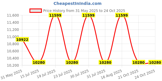 myntra.com QUIZ Women One Shoulder Ruffled Bodycon Maxi Dress quiz Price History Graph from 31 May 2025 to 21 Oct 2025
