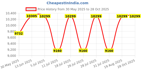 myntra.com QUIZ Women Puff Sleeve Maxi Dress quiz Price History Graph from 30 May 2025 to 28 Oct 2025