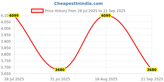 myntra.com QUIZ Women Round Neck Sleeveless Sheath Maxi Dress quiz Price History Graph from 28 Jul 2025 to 21 Sep 2025