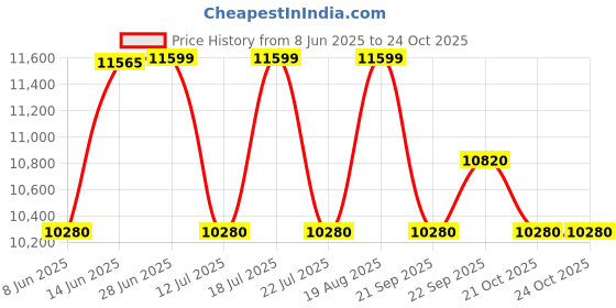 myntra.com QUIZ Women Solid A-Line Sleeveless Knee Length Dress quiz Price History Graph from 8 Jun 2025 to 22 Oct 2025