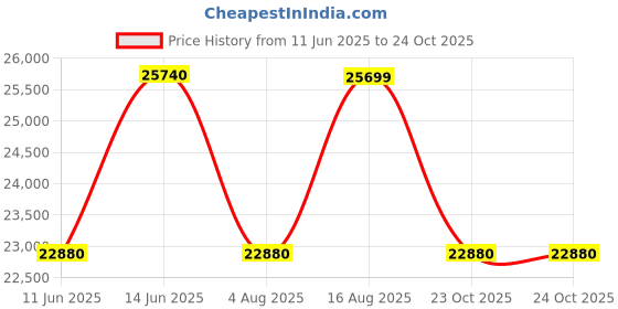 myntra.com QUIZ Women Solid Maxi Dress quiz Price History Graph from 11 Jun 2025 to 23 Oct 2025