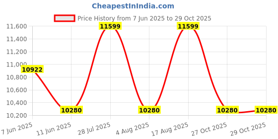 myntra.com QUIZ Women Solid One Shoulder Allpique Slits Maxi Dress quiz Price History Graph from 7 Jun 2025 to 29 Oct 2025
