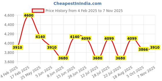 myntra.com QUIZ Women Solid Scuba Maxi Dress quiz Price History Graph from 4 Feb 2025 to 7 Nov 2025