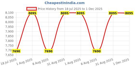 myntra.com QUNIC Linen Basic Jumpsuit qunic Price History Graph from 18 Jul 2025 to 30 Nov 2025