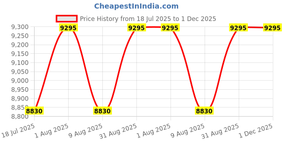 myntra.com QUNIC Linen Strapless Basic Jumpsuit qunic Price History Graph from 18 Jul 2025 to 30 Nov 2025