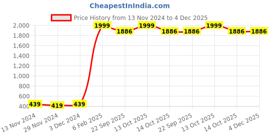 myntra.com Qure Vintage Men Sweatshirt qure vintage Price History Graph from 13 Nov 2024 to 3 Dec 2025