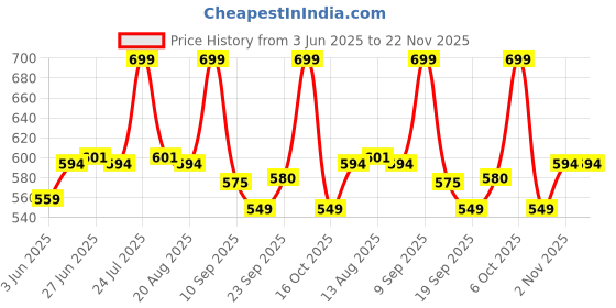 myntra.com QUREZ Fluid Tinted Mineral Sunscreen SPF 50 PA++++- 50 ml qurez Price History Graph from 3 Jun 2025 to 22 Nov 2025