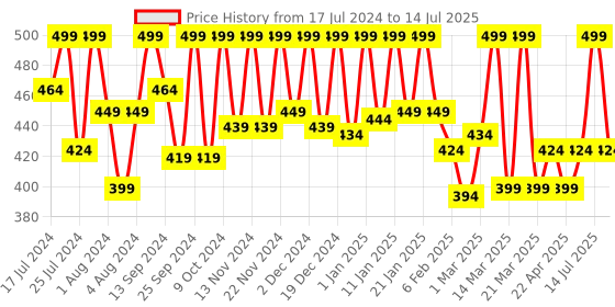 myntra.com QUREZ Mattifying Sunscreen SPF 50 PA+++ with Blue Light Protection - 50 g qurez Price History Graph from 17 Jul 2024 to 14 Jul 2025