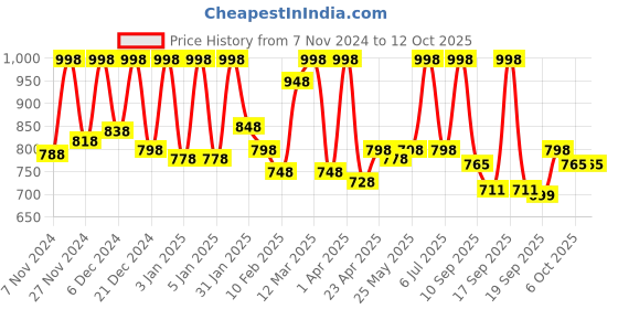 myntra.com QUREZ Set Of 2 Tinted Mattifying Sunscreen SPF 50 PA++++ 50 g Each qurez Price History Graph from 7 Nov 2024 to 12 Oct 2025