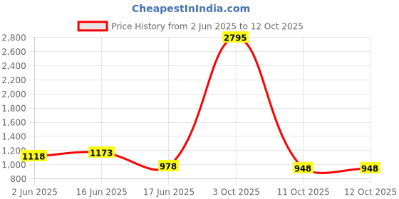 myntra.com Qurvii+ A-Line Dress qurvii+ Price History Graph from 2 Jun 2025 to 12 Oct 2025