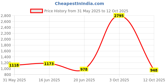 myntra.com Qurvii+ A-Line Dress qurvii+ Price History Graph from 31 May 2025 to 12 Oct 2025