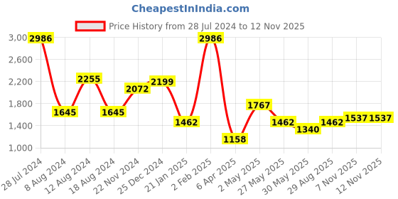 myntra.com Qurvii A-Line Maxi Dress qurvii Price History Graph from 28 Jul 2024 to 10 Nov 2025