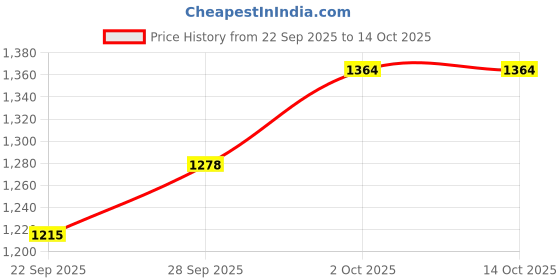 myntra.com Qurvii A-Line Midi Cotton Oversize Dress qurvii Price History Graph from 22 Sep 2025 to 14 Oct 2025